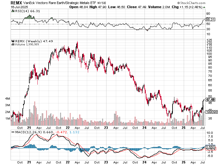 The Bullish Case for REMX: Rare Earth Metals ETF