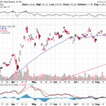 GLD Eyeing 316 Breakout