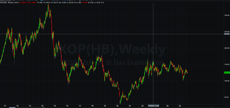 XOP is a Great Long-Term Investment
