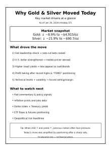 Gold & Silver Prices