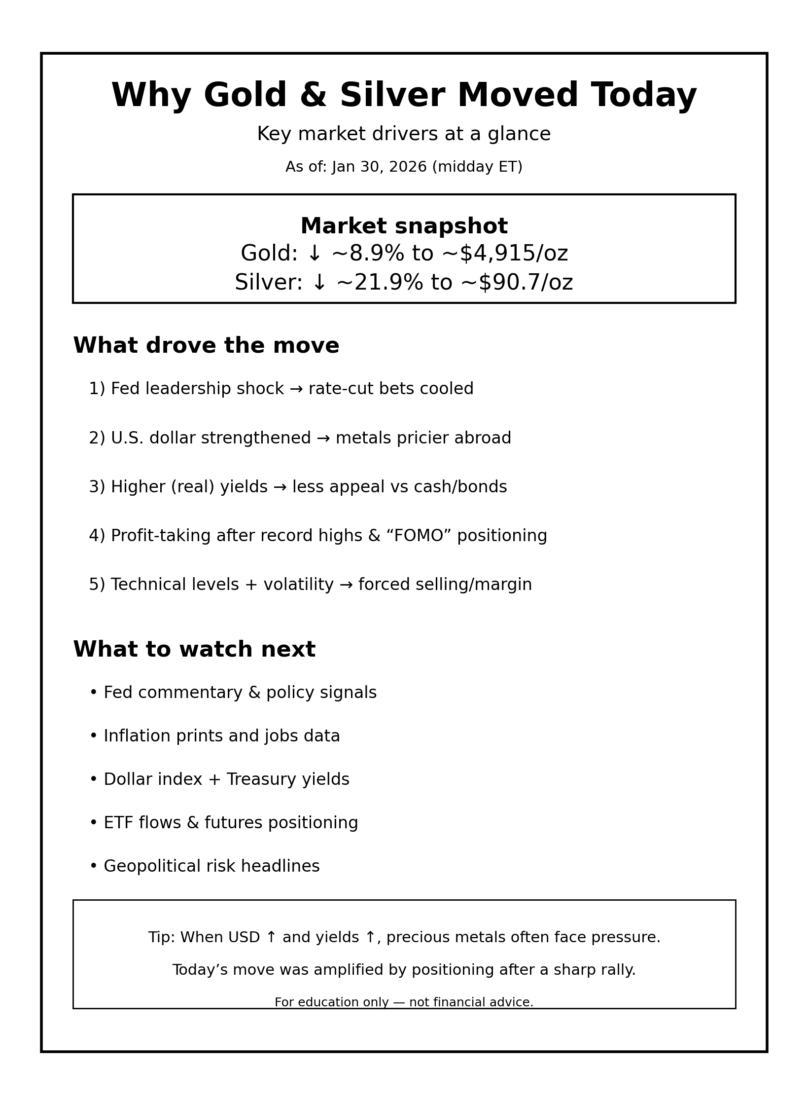 Gold & Silver Prices