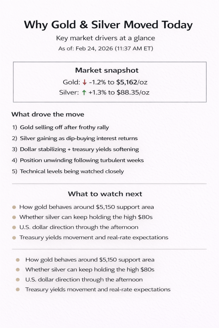 Why gold and silver prices are moving today: key market drivers (Feb 24, 2026)