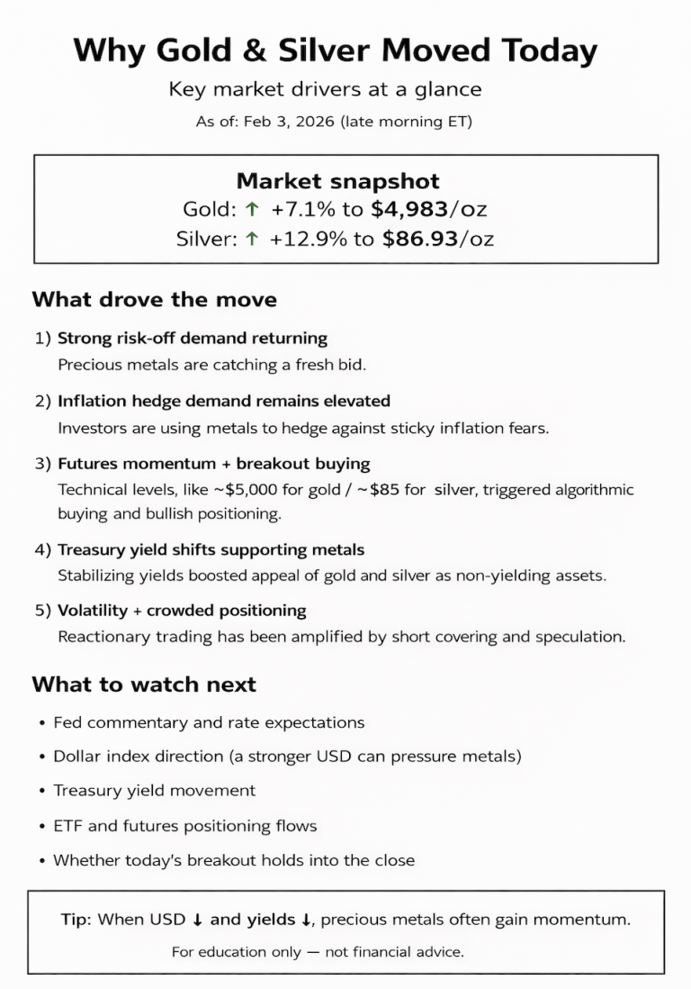 Why silver and gold prices are moving today: key market drivers (Feb 3, 2026)