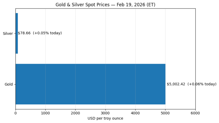 Why gold and silver prices are moving today: key market drivers (Feb 19, 2026)