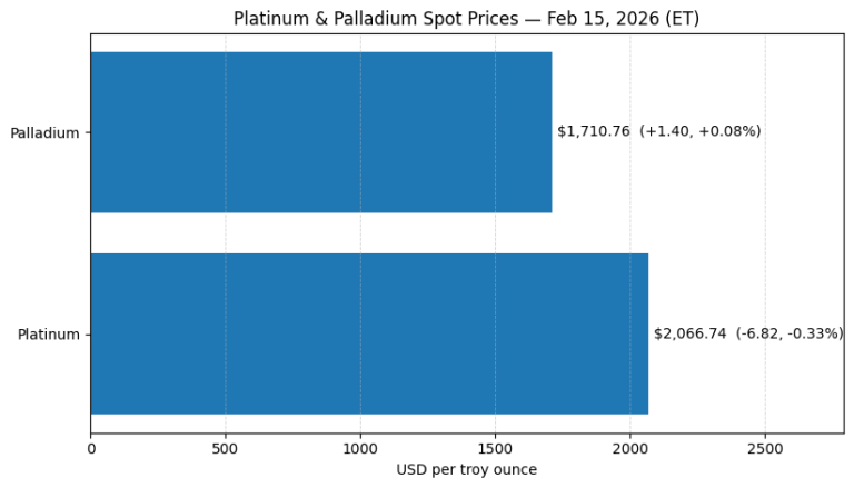 Why platinum and palladium prices are moving today: key market drivers (Feb 15, 2026)