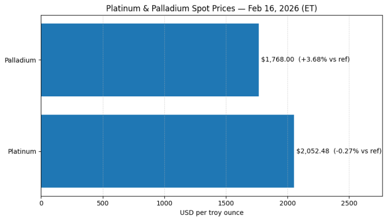 Why platinum and palladium prices are moving today: key market drivers (Feb 16, 2026)