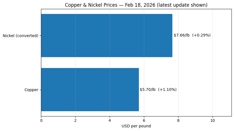 Why copper and nickel prices are moving today: key market drivers (Feb 18, 2026)
