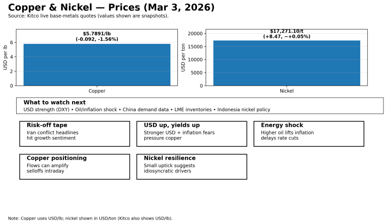 Why copper and nickel prices are moving today: key market drivers (Mar 3, 2026)
