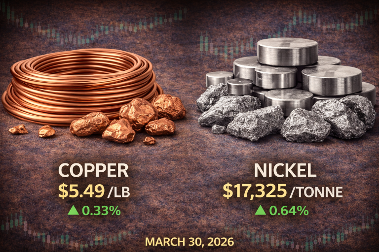 Why copper and nickel prices are moving today: key market drivers (Mar. 30, 2026)
