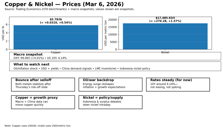 Why copper and nickel prices are moving today: key market drivers (Mar 6, 2026)