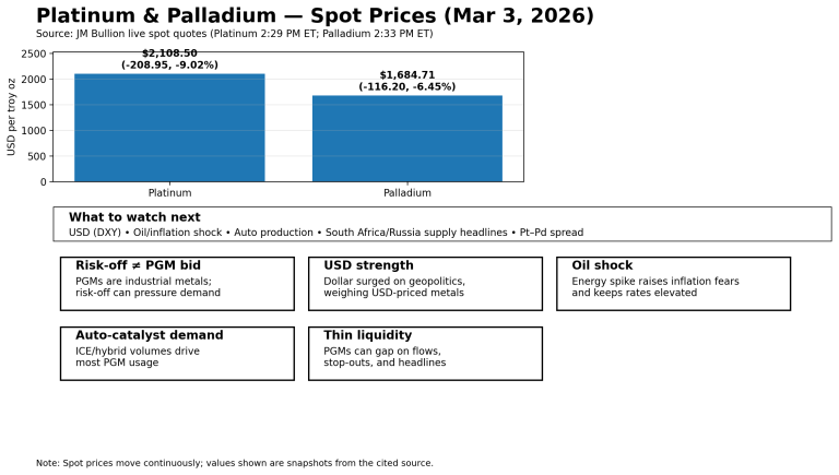 Why platinum and palladium prices are moving today: key market drivers (Mar 3, 2026)