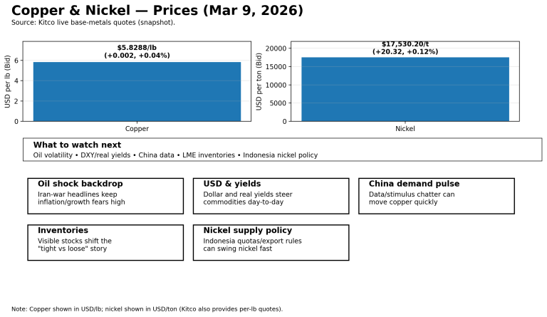 Why copper and nickel prices are moving today: key market drivers (Mar 9, 2026)