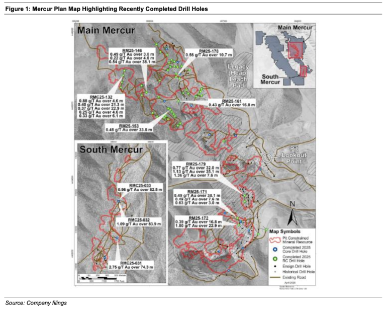 Revival Gold Mercur Drilling Broadly in Line, with a Few Higher-grade Surprises