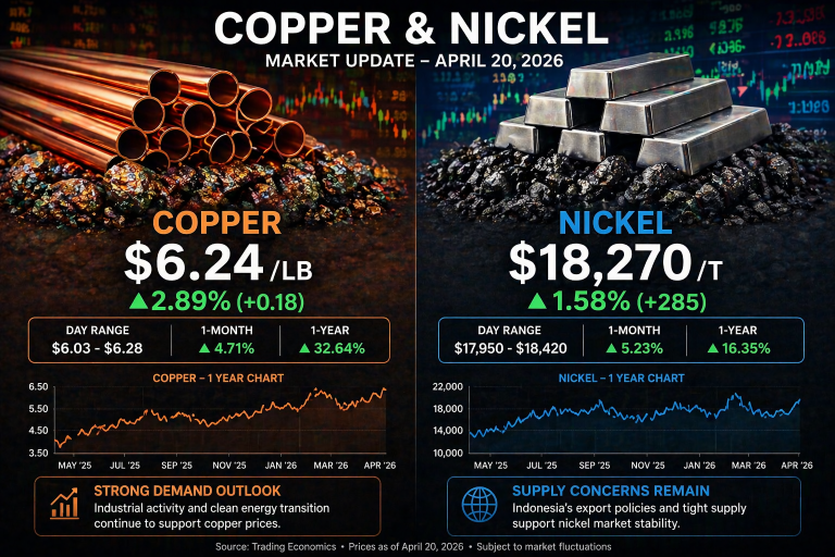 Why copper and nickel prices are moving today: key market drivers (Apr. 21, 2026)