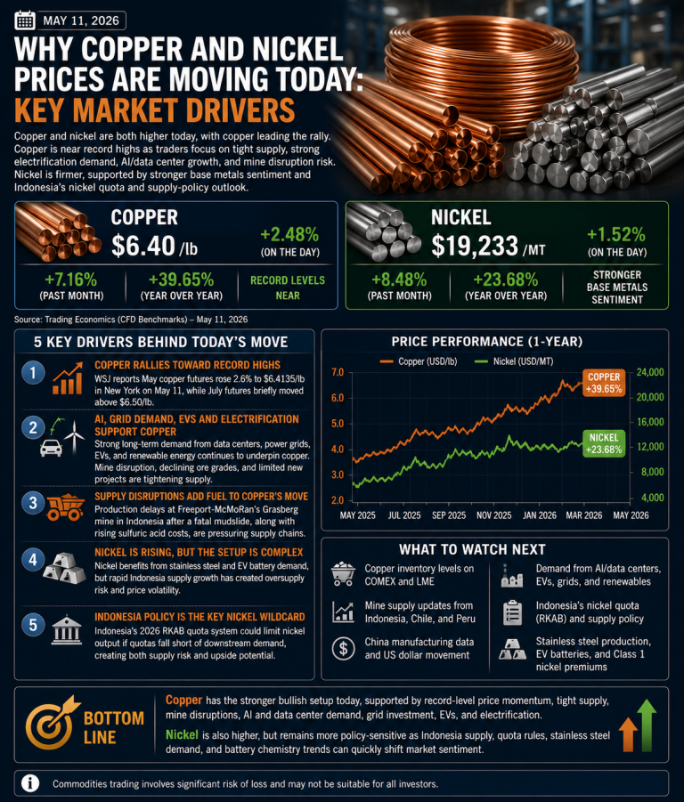 Why copper and nickel prices are moving today: key market drivers (May 11, 2026)