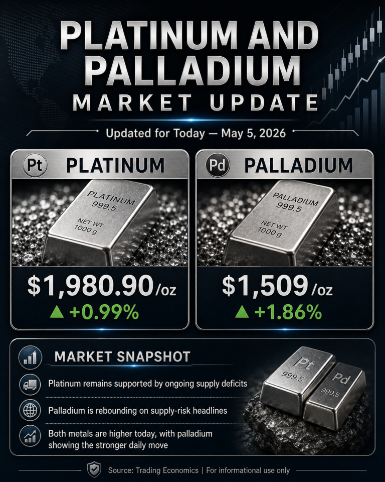 Why platinum and palladium prices are moving today: key market drivers (May 5, 2026)