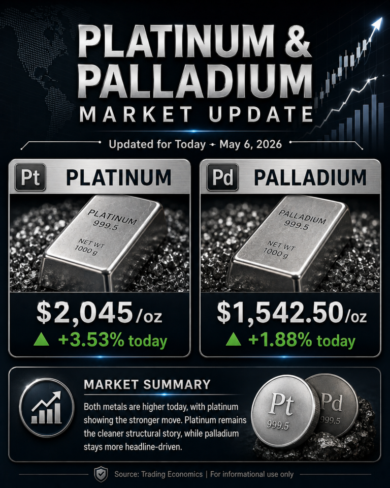 Why platinum and palladium prices are moving today: key market drivers (May 6, 2026)