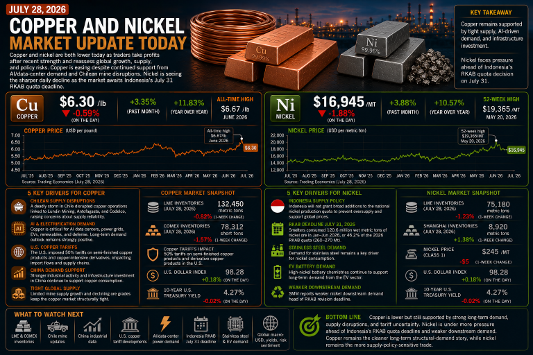 Why copper and nickel prices are moving today: key market drivers (July 28, 2026)