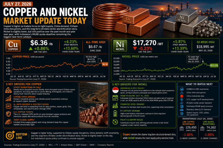 Why copper and nickel prices are moving today: key market drivers (July 27, 2026)