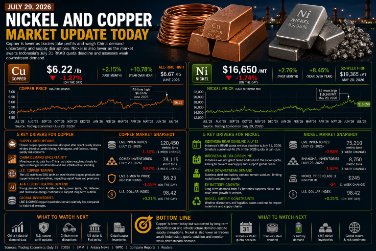 Why copper and nickel prices are moving today: key market drivers (July 29, 2026)
