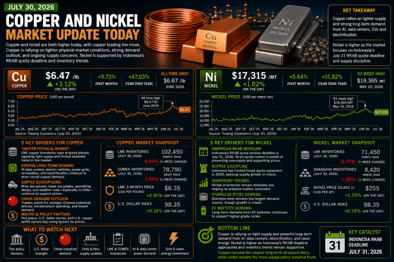 Why copper and nickel prices are moving today: key market drivers (July 30, 2026)
