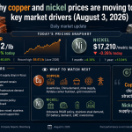 Why copper and nickel prices are moving today: key market drivers (August 3, 2026)