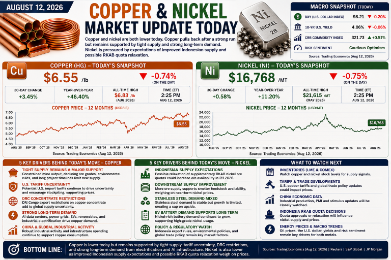 Why copper and nickel prices are moving today: key market drivers (August 12, 2026)