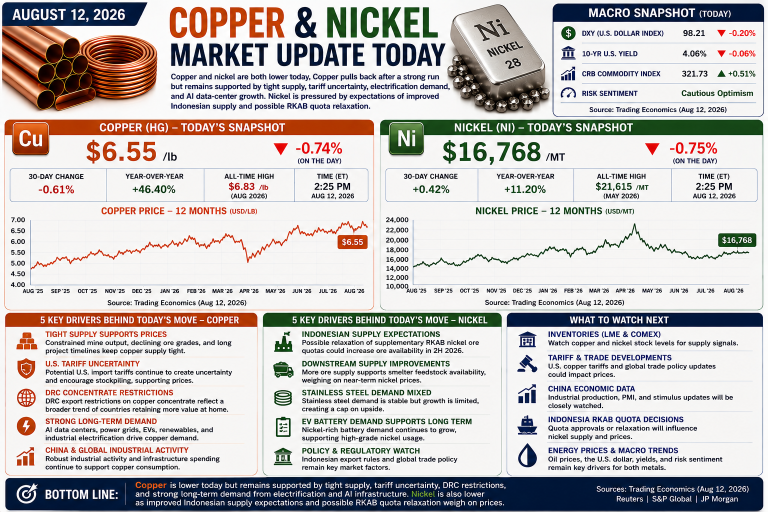 Why copper and nickel prices are moving today: key market drivers (August 13, 2026)