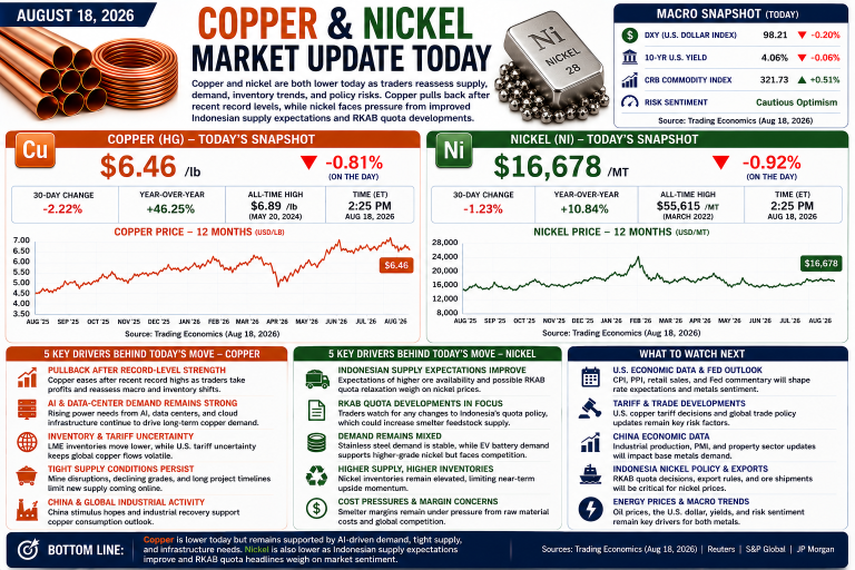 Why copper and nickel prices are moving today: key market drivers (August 18, 2026)