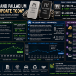Why platinum and palladium prices are moving today: key market drivers (August 4, 2026)