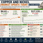 Why copper and nickel prices are moving today: key market drivers (August 4, 2026)