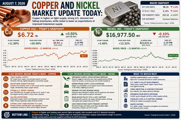 Why copper and nickel prices are moving today: key market drivers (August 7, 2026)
