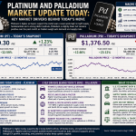 Why platinum and palladium prices are moving today: key market drivers (August 7, 2026)