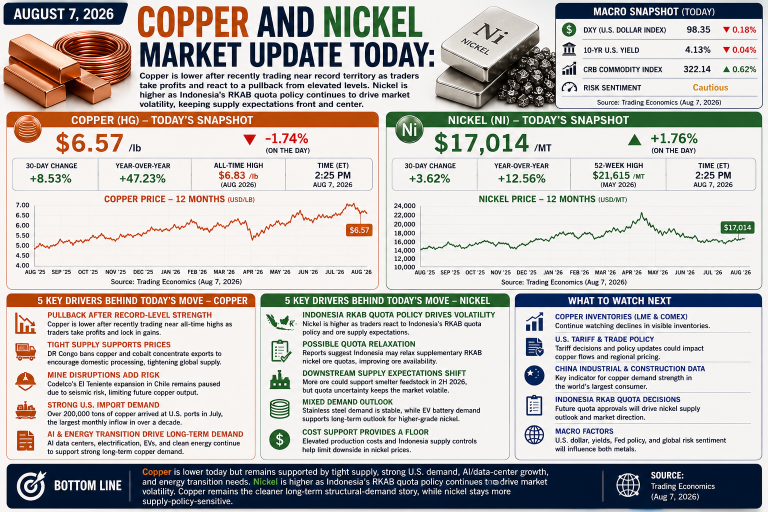 Why copper and nickel prices are moving today: key market drivers (August 7, 2026)