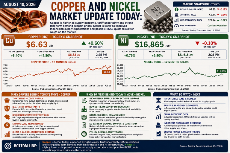 Why copper and nickel prices are moving today: key market drivers (August 10, 2026)