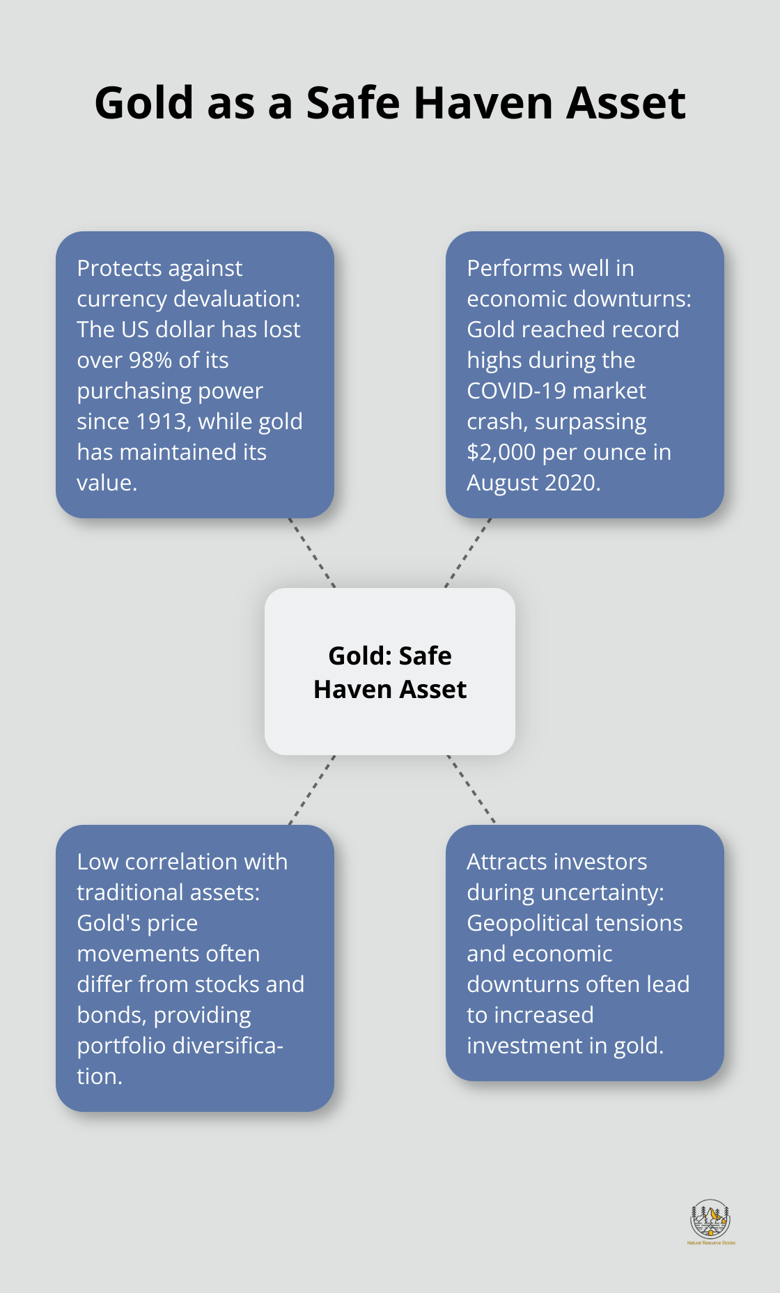 Hub and spoke chart illustrating key aspects of gold as a safe haven asset, including protection against currency devaluation, performance during economic downturns, low correlation with traditional assets, and investor confidence in uncertain times. - advantages of investing in gold