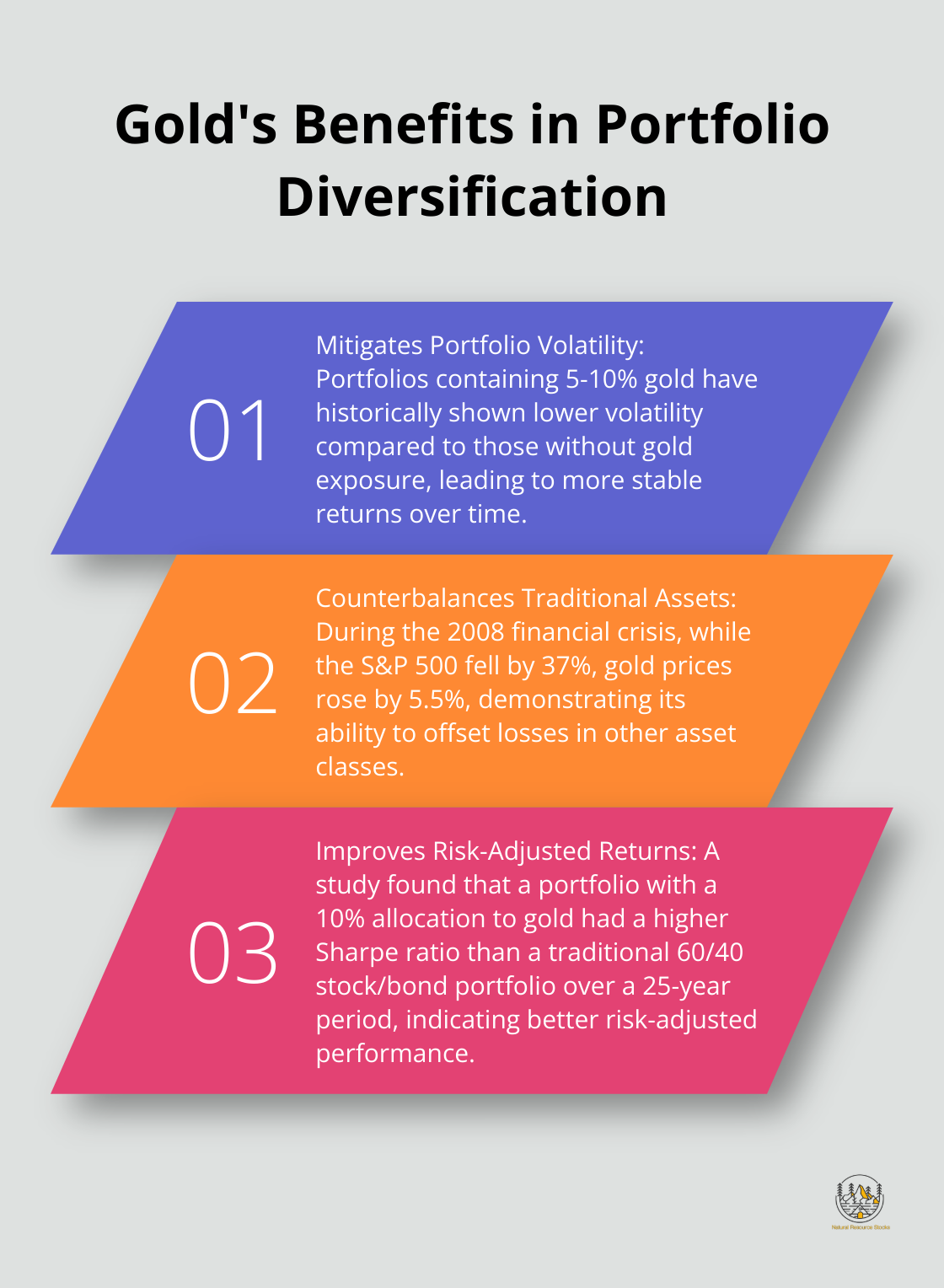 Ordered list chart showing three key benefits of gold in portfolio gold in an investment portfolio: mitigating volatility, counterbalancing traditional assets, and improving risk-adjusted returns.