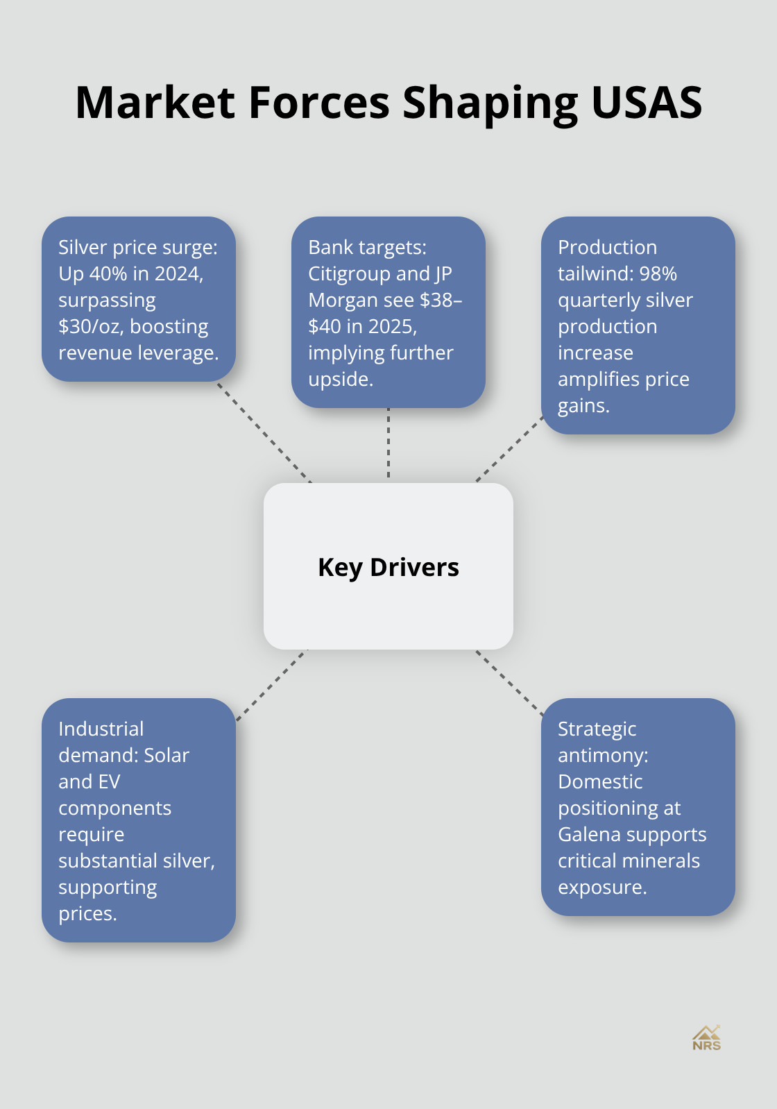 Hub-and-spoke showing key market drivers for Americas Gold and Silver - americas gold and silver stock forecast