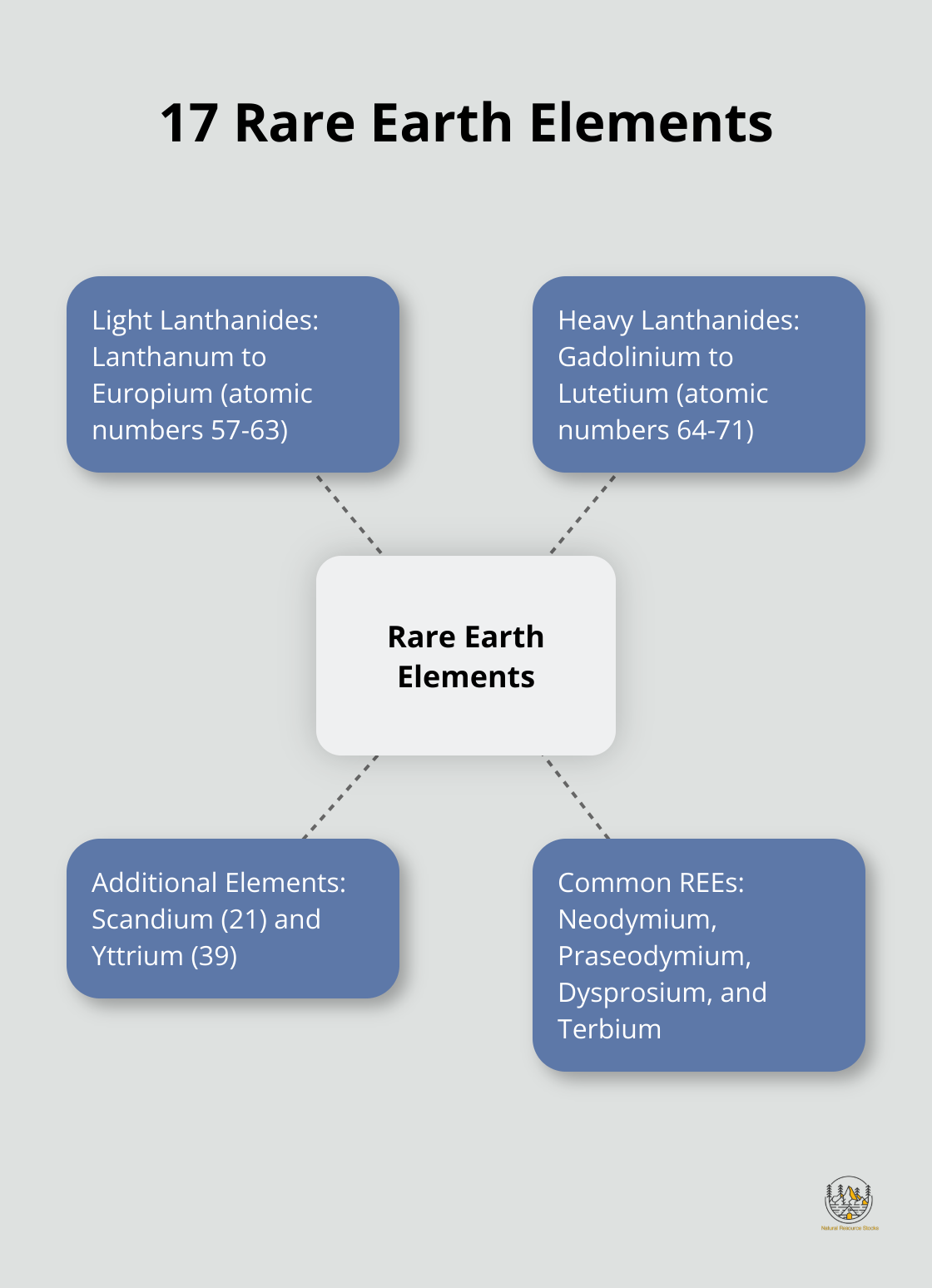 A hub and spoke chart showing the categories of rare earth elements - are rare earth elements metals