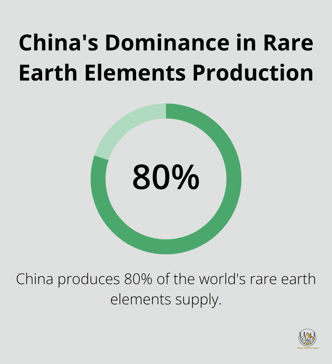 A percentage chart showing China's 80% share of global rare earth elements production - are rare earth elements metals