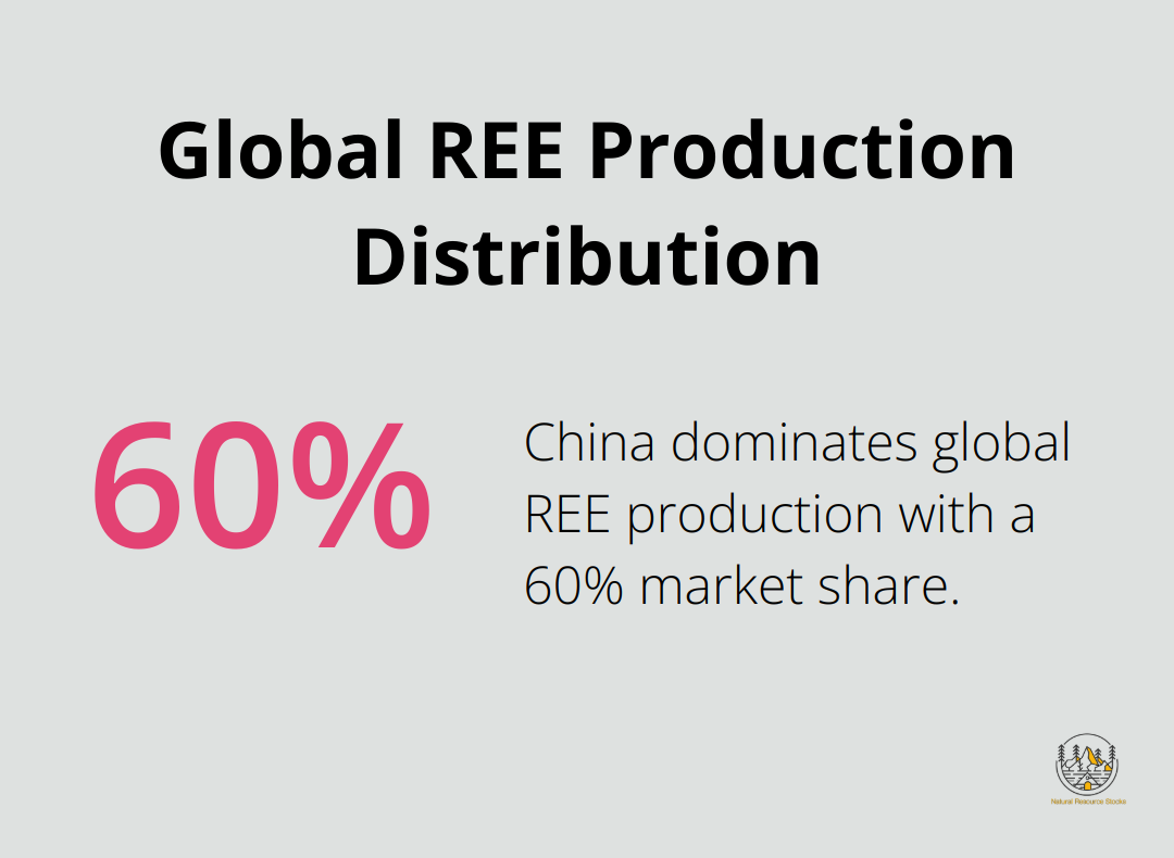 Pie chart showing China's dominance in global Rare Earth Element production at 60%