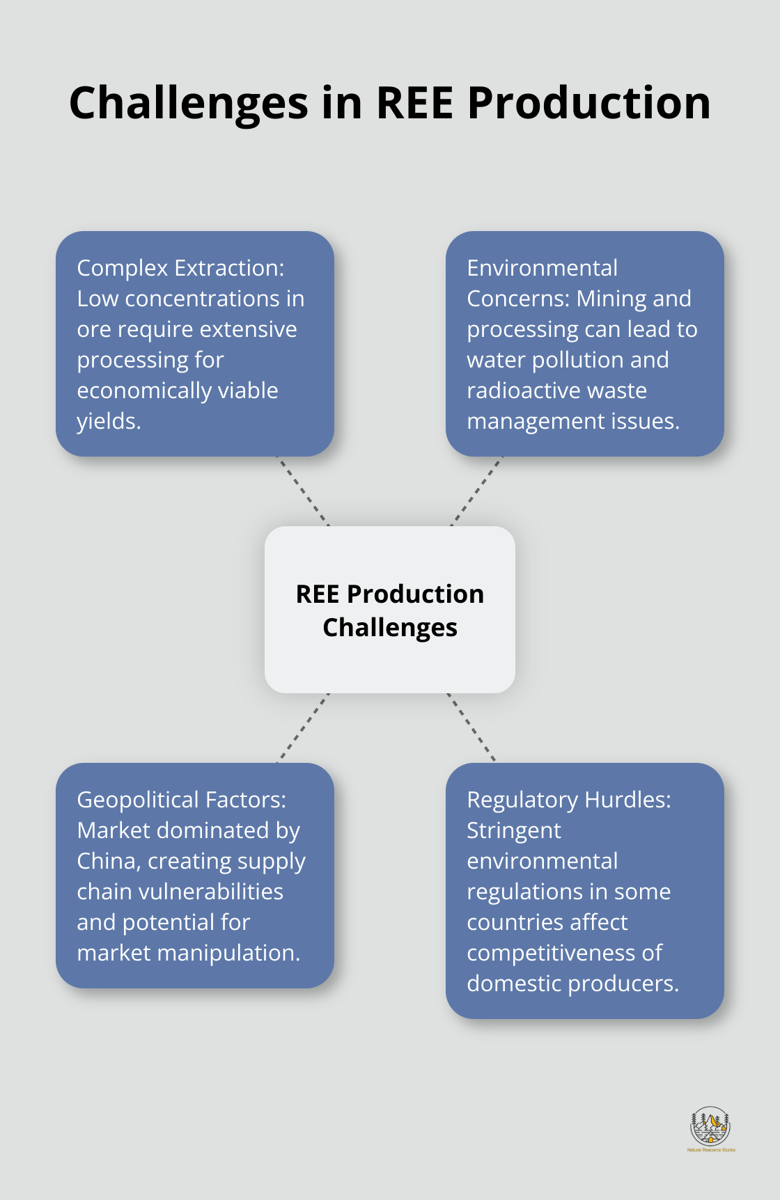 Hub and spoke chart illustrating the main challenges in Rare Earth Element production - are rare earth elements rare