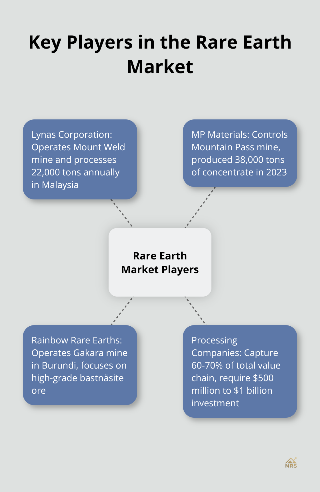 Hub and spoke chart showing major rare earth companies and their key attributes - are rare earth stocks a good investment