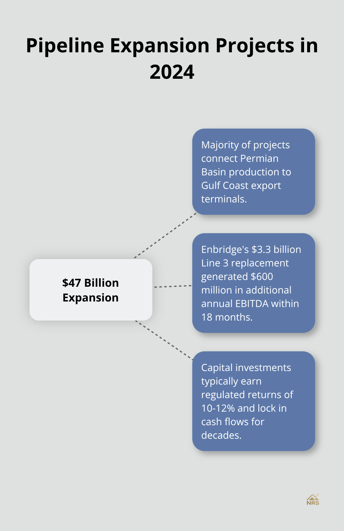 Hub and spoke chart showing $47 billion committed to pipeline expansion projects in 2024, focusing on connecting Permian Basin to Gulf Coast export terminals - best natural gas pipeline stocks