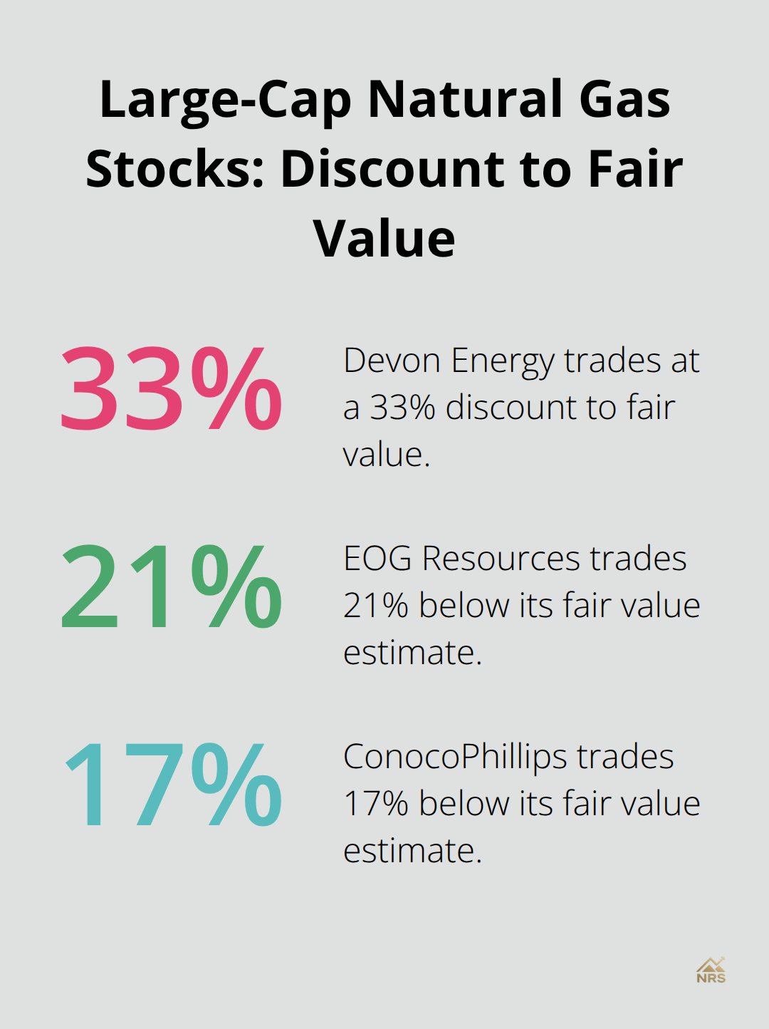 Discounts to fair value for Devon Energy, EOG Resources, and ConocoPhillips. - best natural gas stocks for 2025