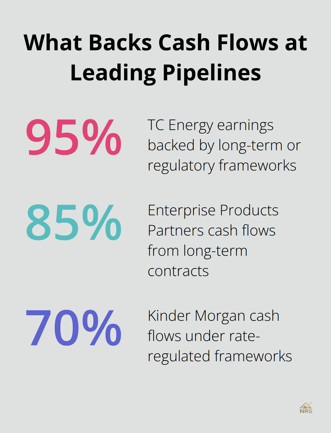 Share of cash flows protected by contracts or regulation