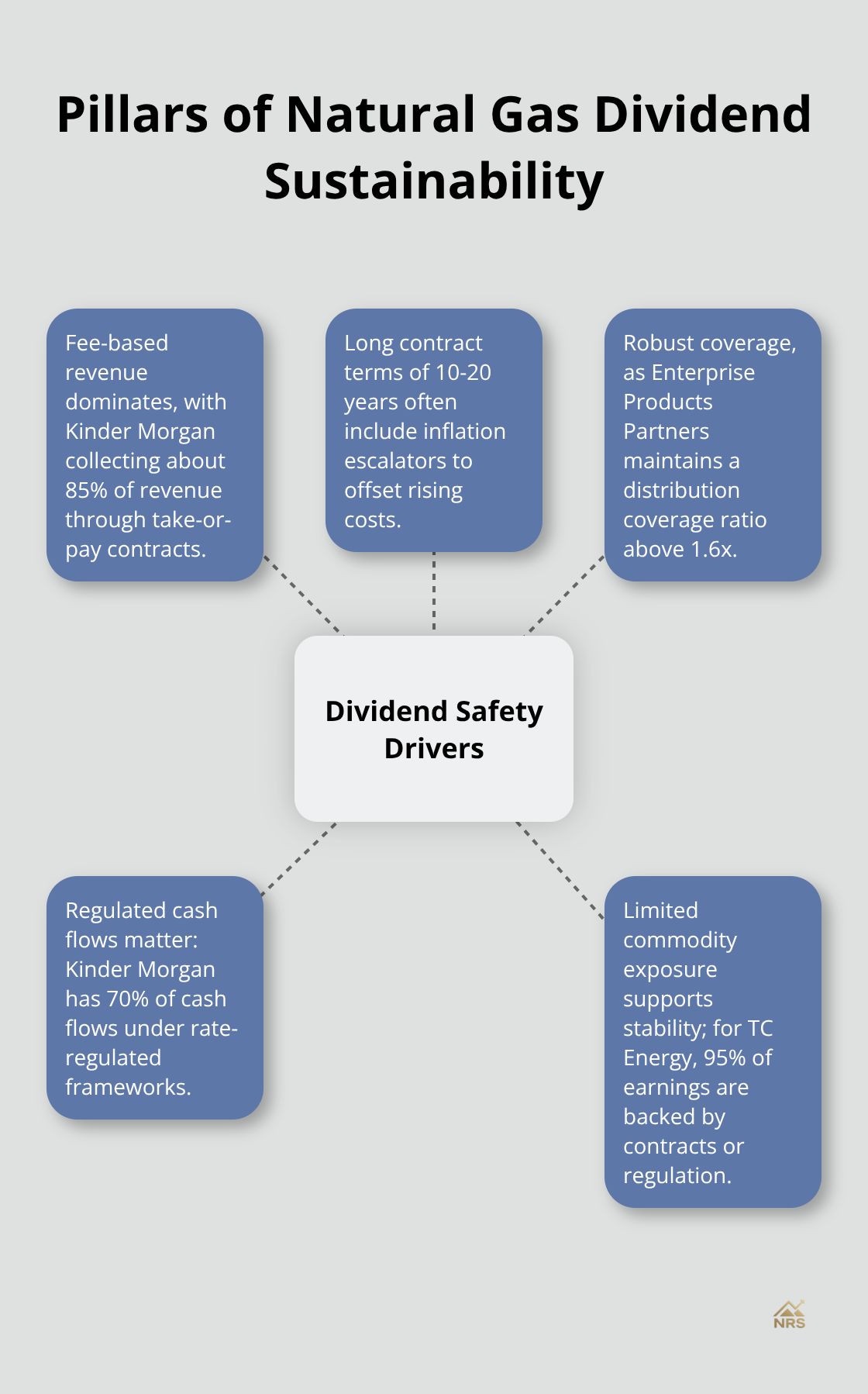 Key drivers that support sustainable natural gas dividends - best natural gas stocks with dividends