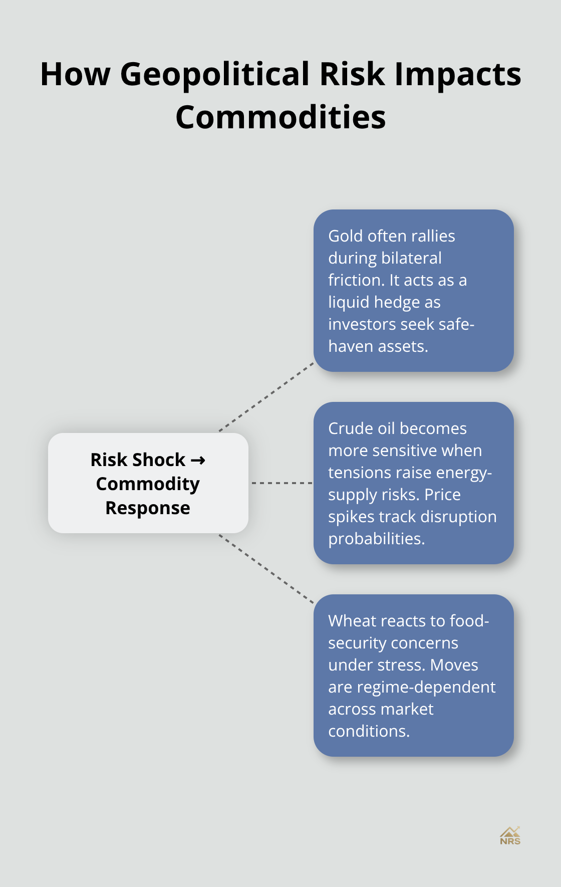 Visualization showing gold, oil, and wheat reacting differently to geopolitical risk.