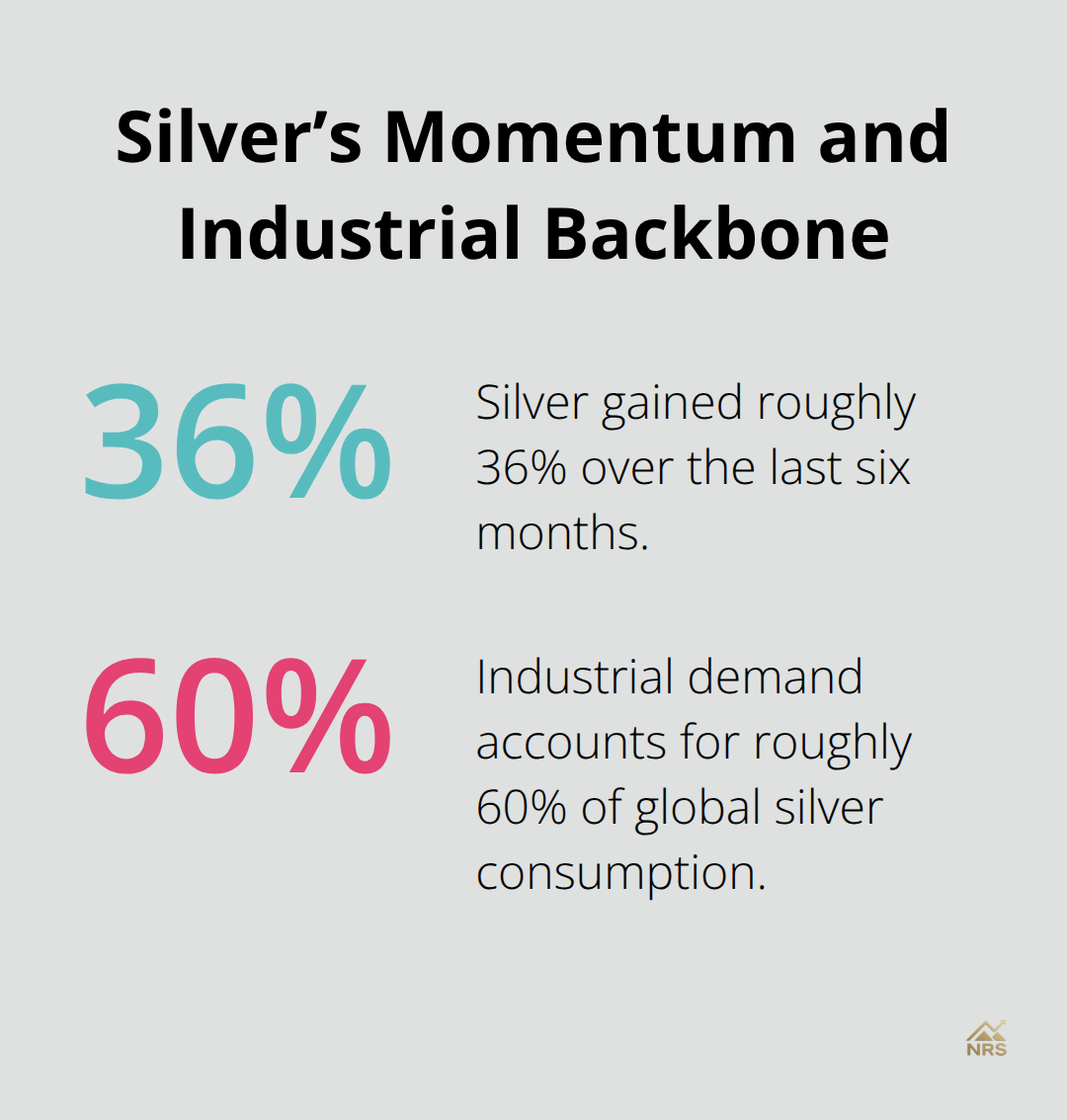 Silver price gain and industrial demand share - best precious metal stocks