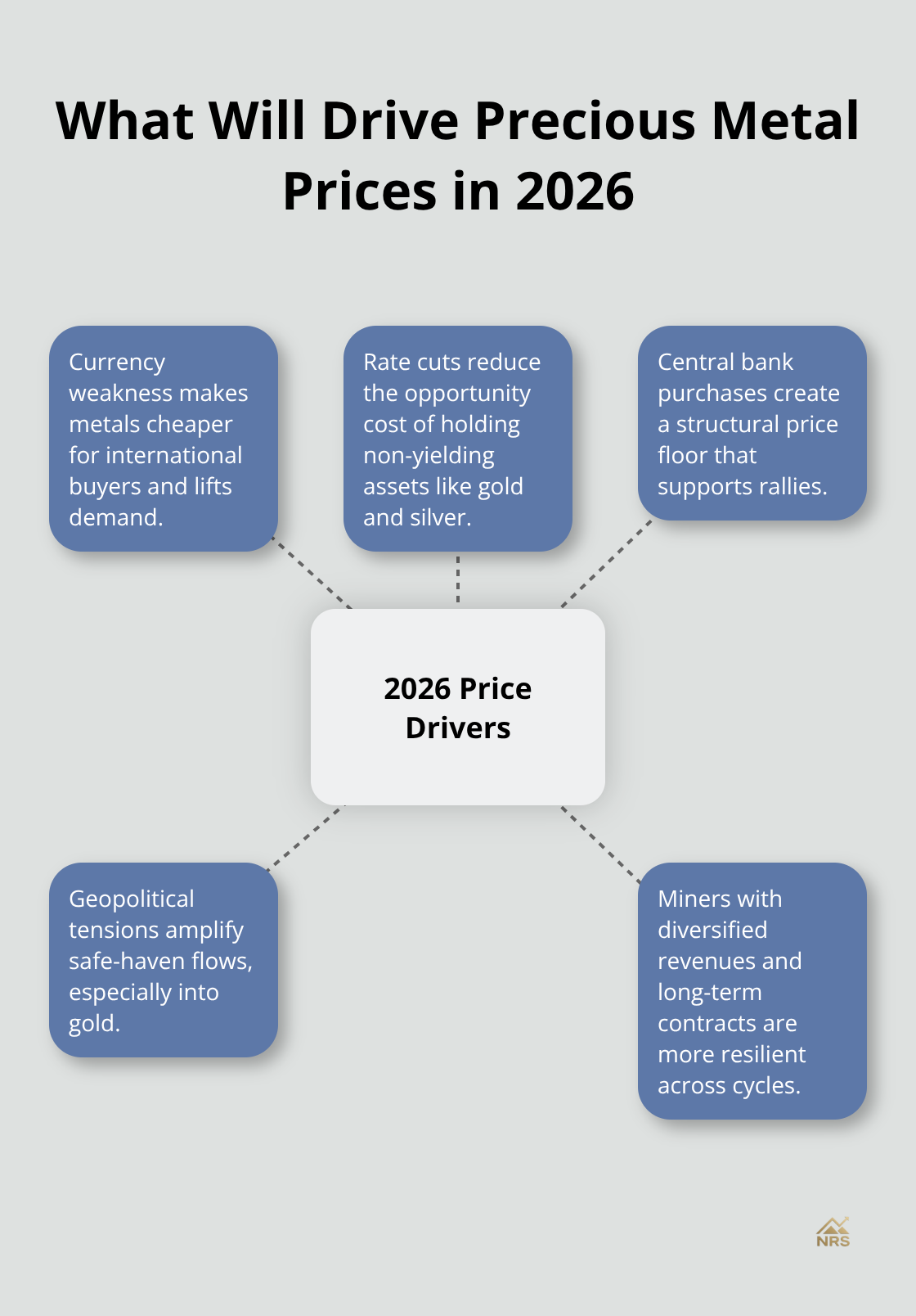 Hub-and-spoke chart showing key 2026 price drivers for precious metals - best precious metal stocks